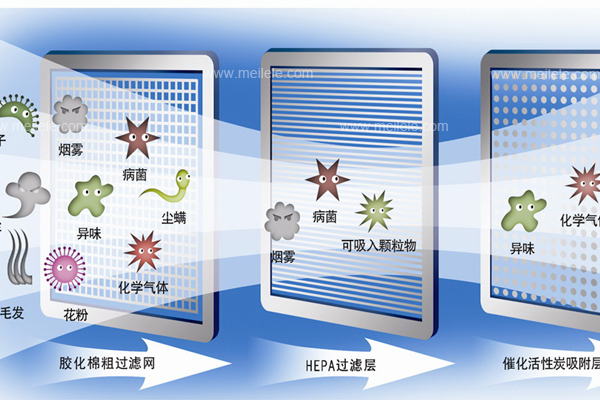 空氣過濾器的正確過濾方法助你擁有更純凈的空氣.jpg