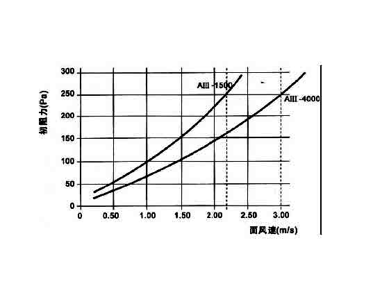 高效空氣過(guò)濾器穿透率、額定風(fēng)量、壽命與阻力之間的關(guān)聯(lián) .jpg